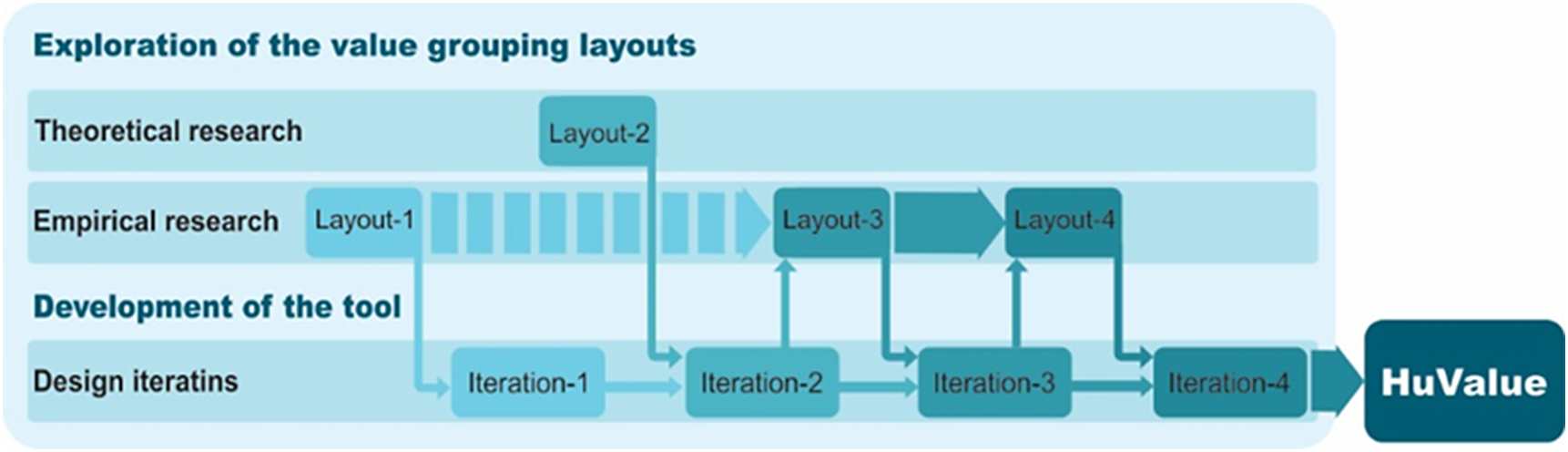 A multi-track flowchart illustrating the iterative development of HuValue through theoretical research, empirical research, and design iterations. See long description.