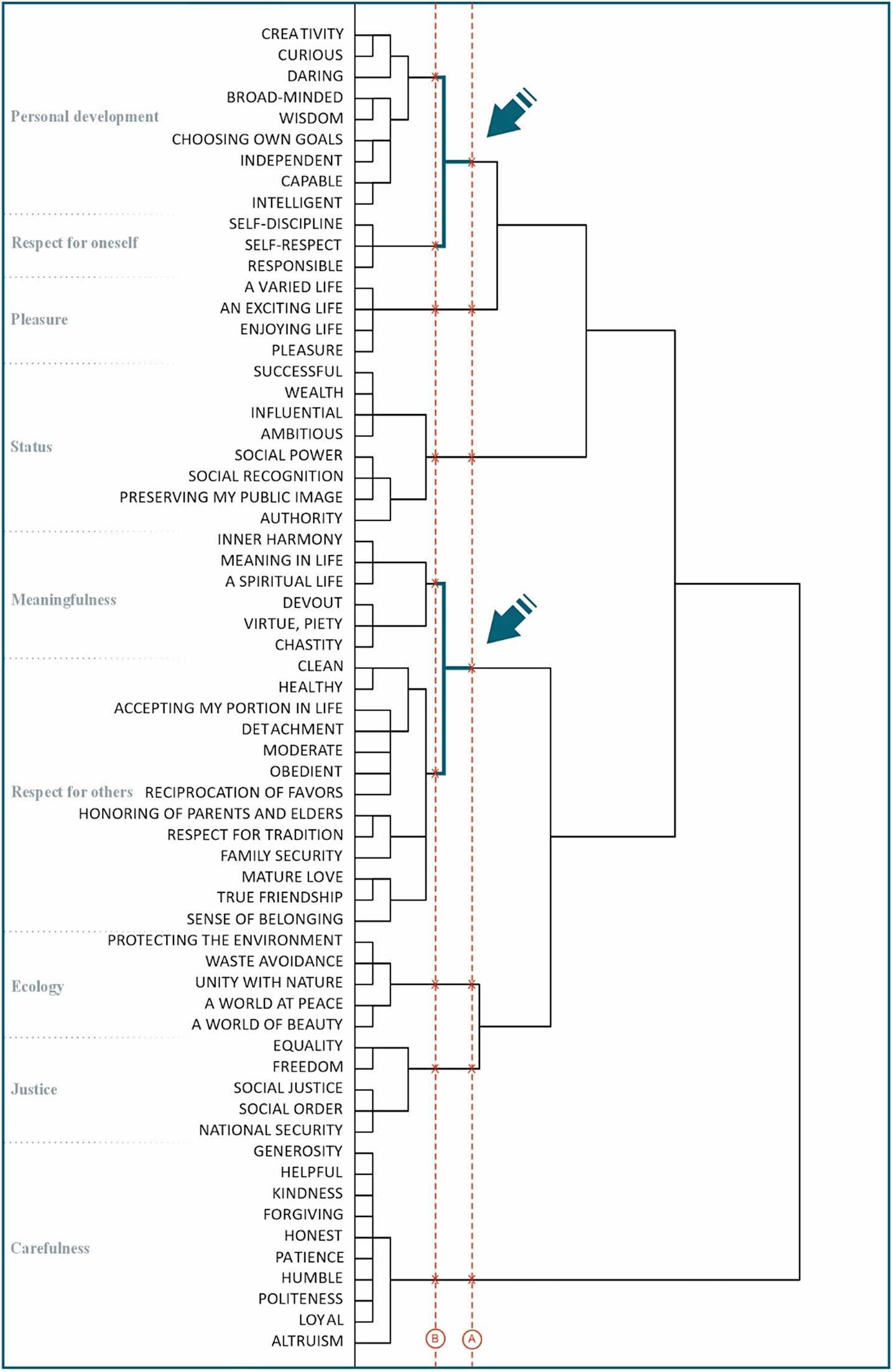 A hierarchical cluster dendrogram mapping H V S grouping data across nine value categories. Two vertical dashed lines marked A and B indicate specific clustering solutions. See long description.