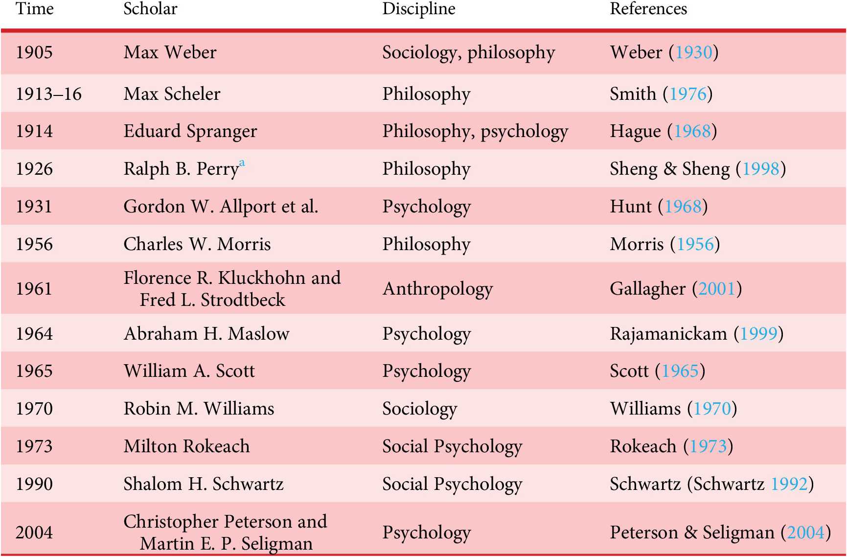 A chronological table listing scholars, their disciplines, and references from 1905 to 2004. See long description.
