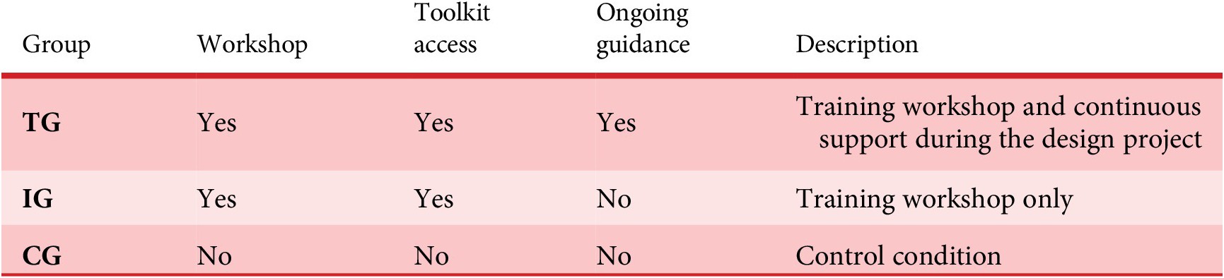 A data table outlining three participant groups and their respective intervention conditions across four criteria. See long description.