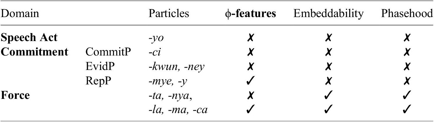 Figure 0