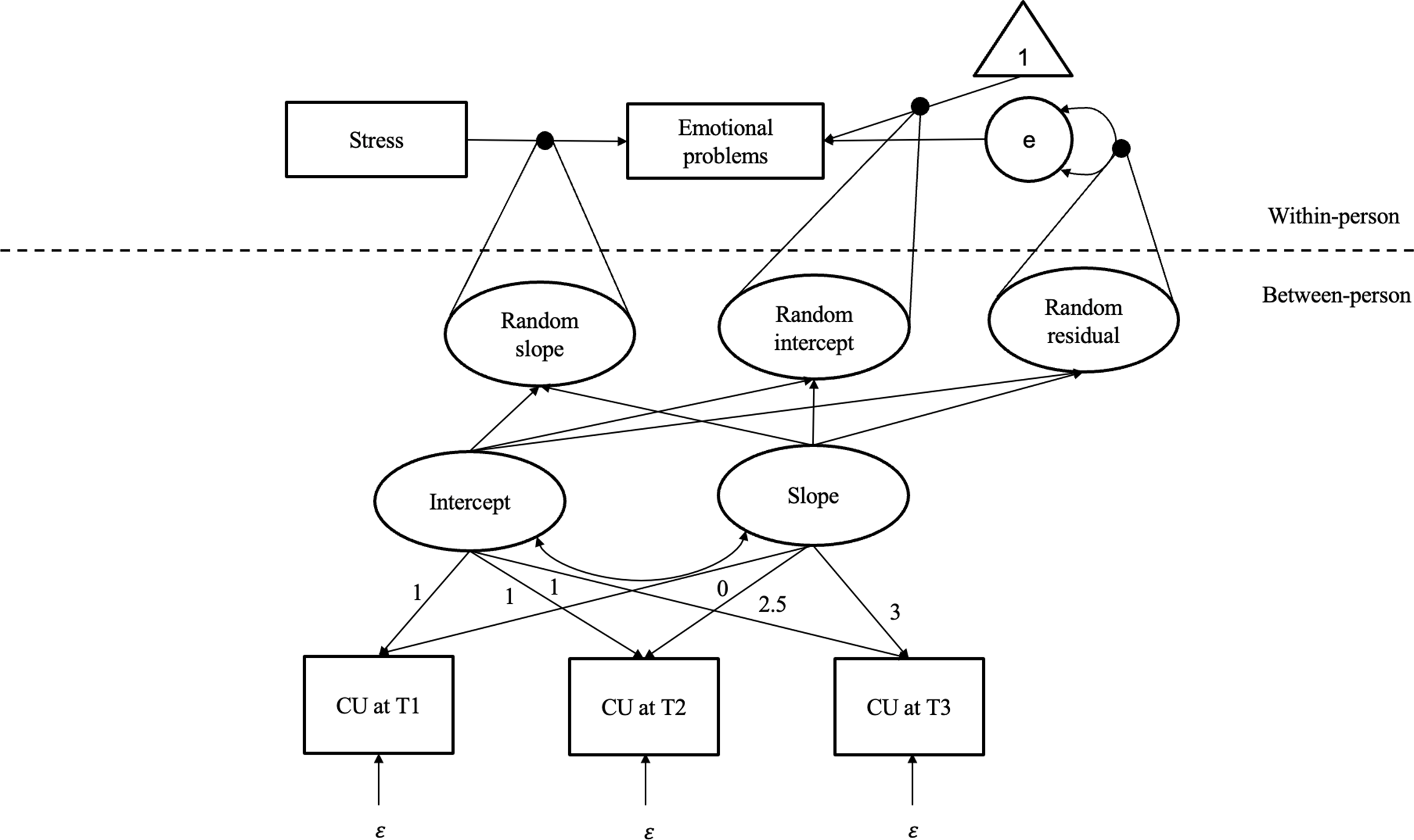 A conceptual path diagram of a multilevel structural equation model showing the relationships between stress, emotional problems, and callous-unemotional traits over time.