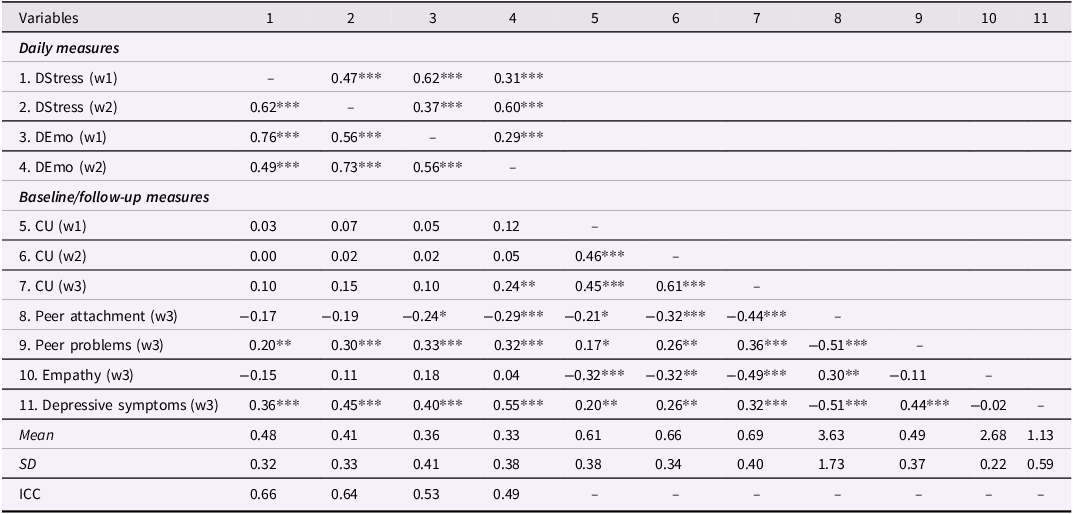 A table showing descriptive statistics and correlations for study variables.
