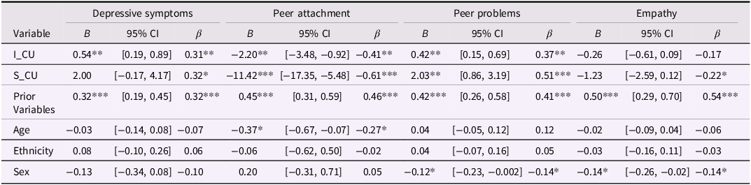 A table showing the associations of CU traits trajectories with socioemotional outcomes.