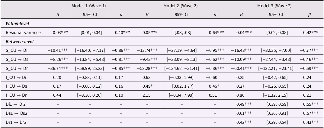 A table comparing the results of multilevel models for cross-level interactions between CU trajectories growth factors and daily dynamics.