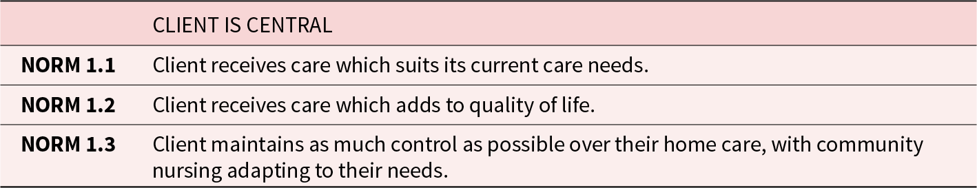 Three norms define client-centred home care: care matches current needs, improves quality of life, and supports client control with nursing adapting. See long description.