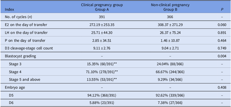 A table comparing pregnancy-related factors in clinical and non-clinical pregnancy groups during freeze-thaw embryo transfer cycles.