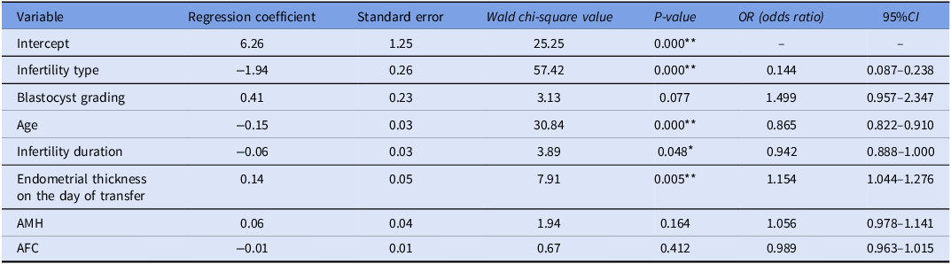 A table showing multivariate logistic regression analysis of factors associated with clinical pregnancy outcome.