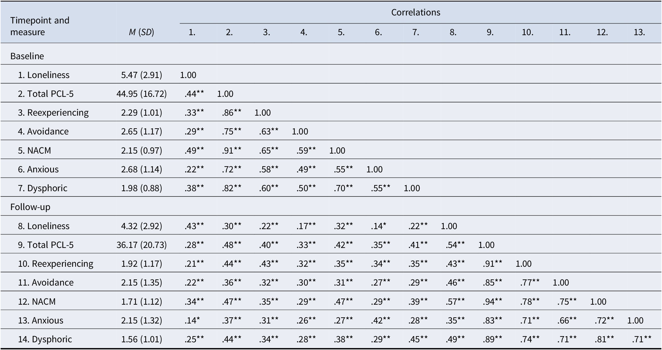 A correlation table showing bivariate relationships between loneliness and P T S D symptoms at baseline and three-month follow-up. See long description.