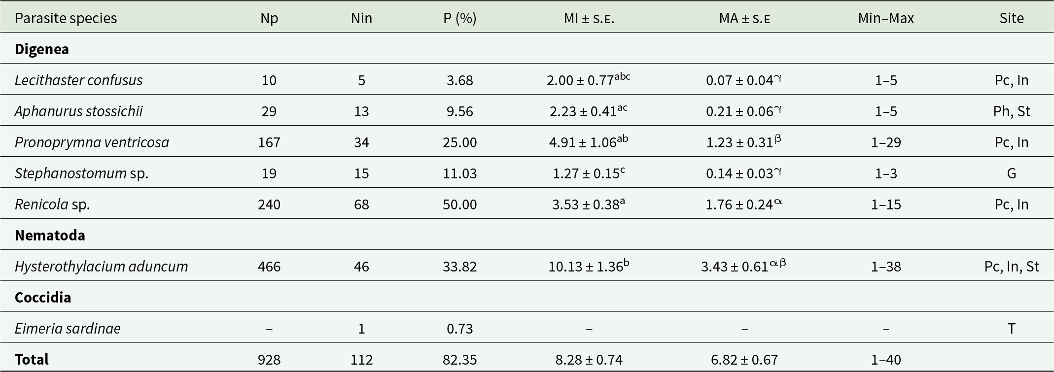 Renicola sp. was most prevalent at 50 percent, and overall 82.35 percent of 136 sardines were infected, with 928 parasites counted across taxa. See long description.