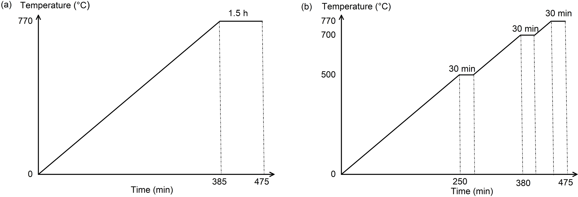Line graphs showing temperature versus time for two firing procedures with a single ramp and hold and a stepped ramp with multiple holds.