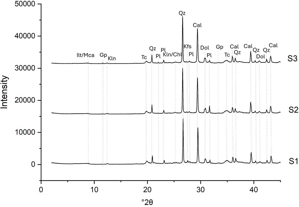 X-ray diffraction line plots for samples S1, S2 and S3, with multiple sharp peaks and the strongest peaks in the mid-range of the scan. See long description.