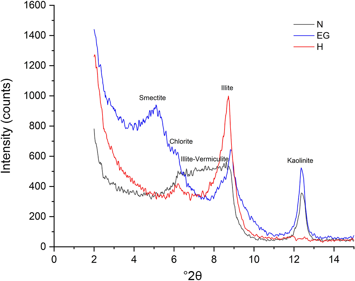 Line graph of intensity counts versus 2 theta showing three traces with multiple peaks, including a strong peak near 9 and another near 12.