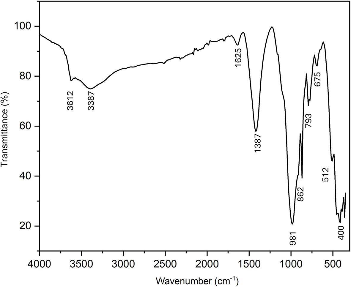 Figure 7