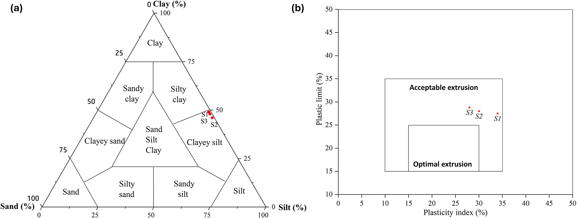 Two plots showing grain size composition on a clay sand silt ternary chart and plasticity index percent versus free silica percent with S1 to S3. See long description.