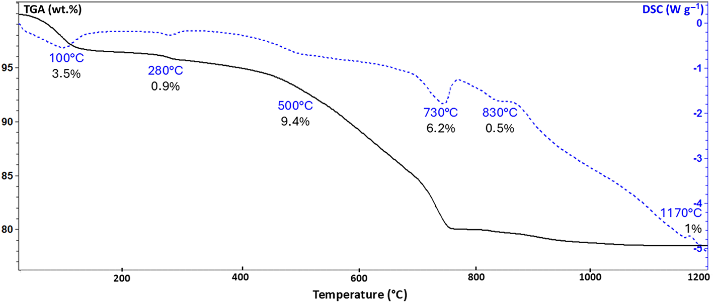 Figure 10