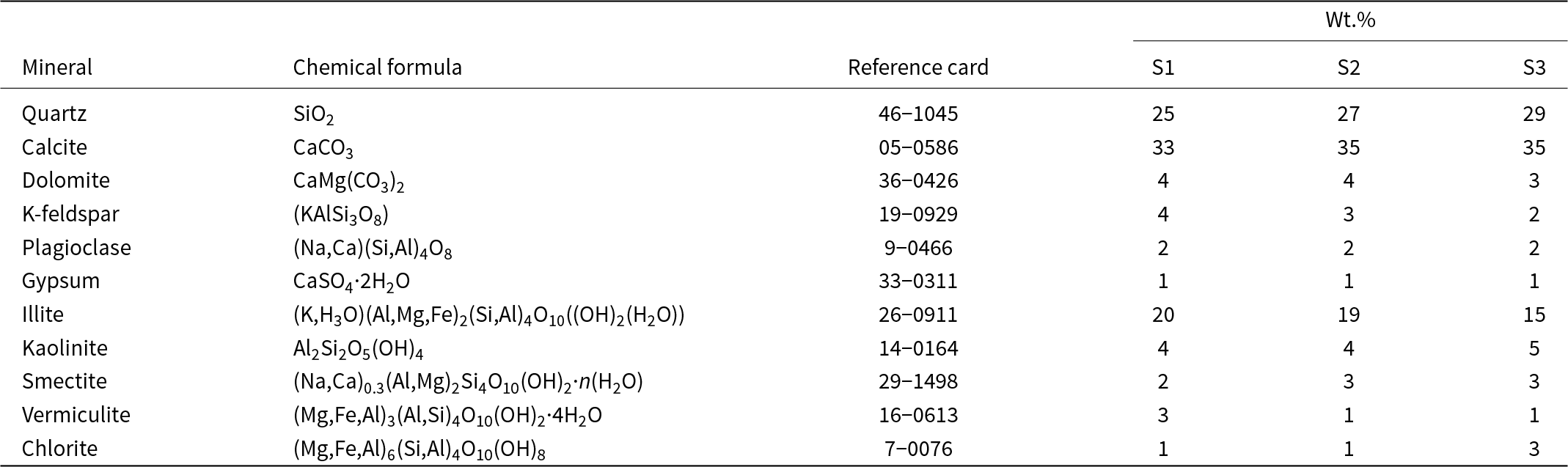 Calcite and quartz dominate all samples, with calcite about one third and quartz about one quarter to just under one third by weight. See long description.