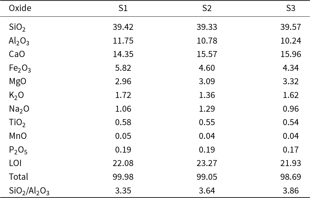 Across S1 to S3, silica is highest at about 39.3 to 39.6 wt.% and loss on ignition is next at about 21.9 to 23.3 wt.%, with totals near 99 wt.%.