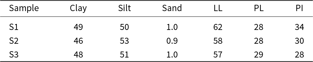 All three clay samples are fine-grained, with clay plus silt near 99 percent and very low sand, and liquid limits from 57 to 62 percent.
