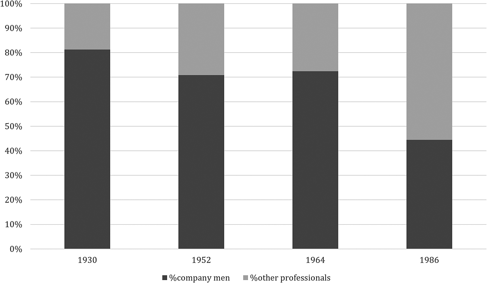 Stacked bar chart comparing the percentage of company men versus other professionals across four years from 1930 to 1986. See long description.