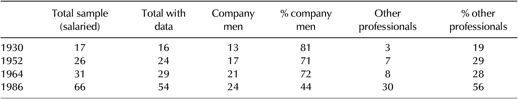 A data table showing the professional profile of salaried Managing Directors across four years from 1930 to 1986. See long description.