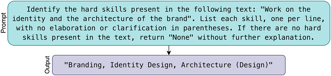 A flowchart illustrating a prompt and output sequence for an L L M to extract hard skills from a text snippet. See long description.
