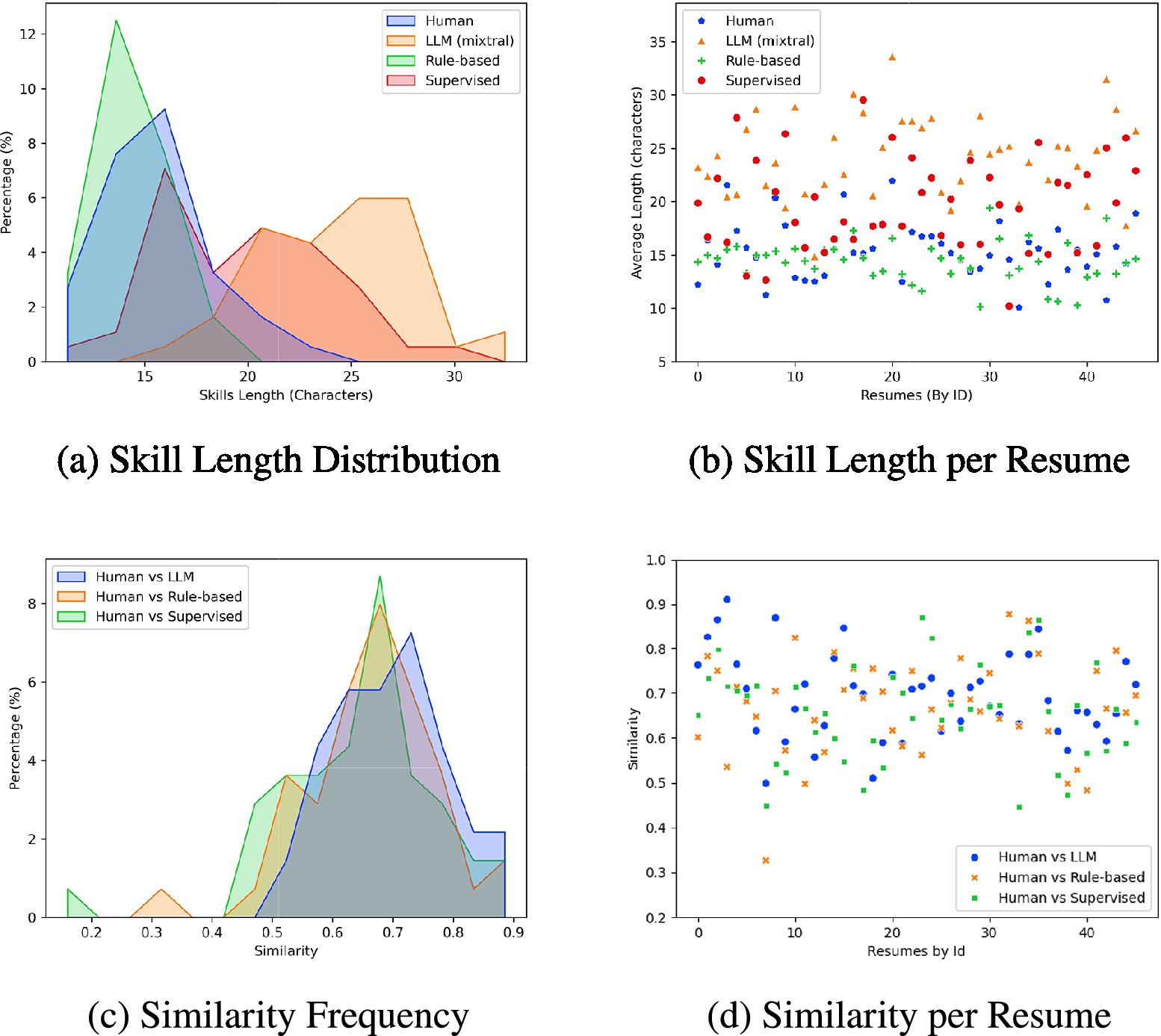 Four-panel analysis comparing human and automated skill extraction across length and semantic similarity metrics. See long description.