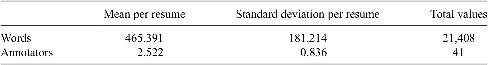 A data table showing statistics for the E H L workshop dataset of 46 resumes, including word counts and annotator metrics. See long description.