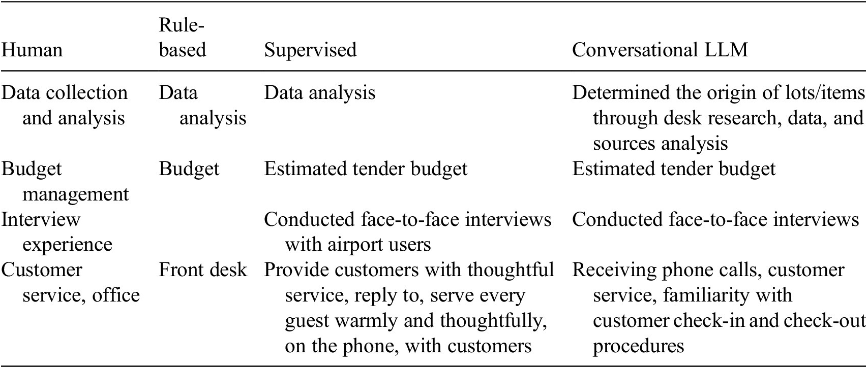 A four-column table comparing common annotations between humans and three model types: Rule-based, Supervised, and Conversational L L M. See long description.
