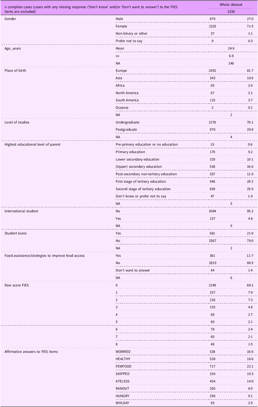 A table summarizing demographic, socio-economic, and educational characteristics of participants.