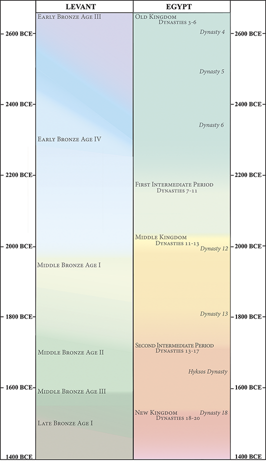 Two side-by-side timelines of the Levant and Egypt from 2600 B C E to 1400 B C E. See long description.