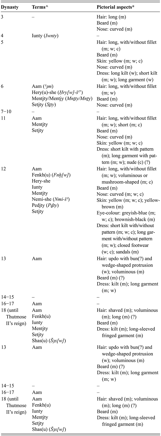 Preserved elements used to represent northeasterners in Egyptian textual and pictorial material across the examined period. See long description.