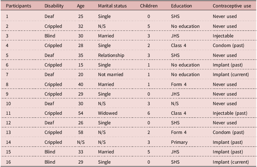 A table showing characteristics of participants with disabilities.