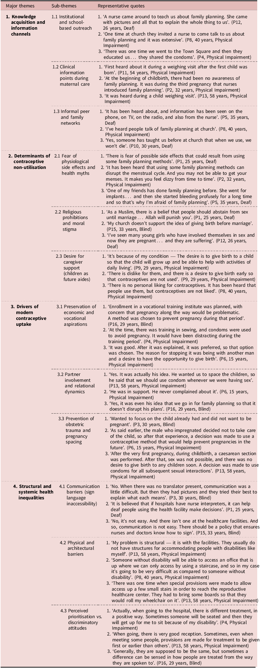 Table summarizing themes and subthemes with supporting quotes on contraceptive behavior.