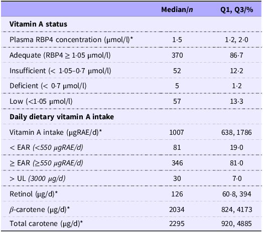 A table summarizing vitamin A status and dietary intake among participants.
