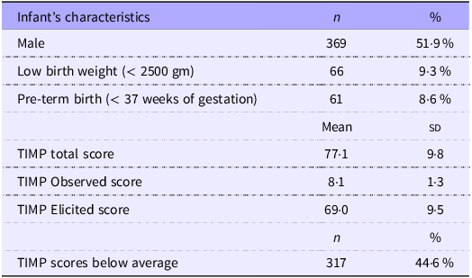 A table summarizing infant characteristics and TIMP scores.