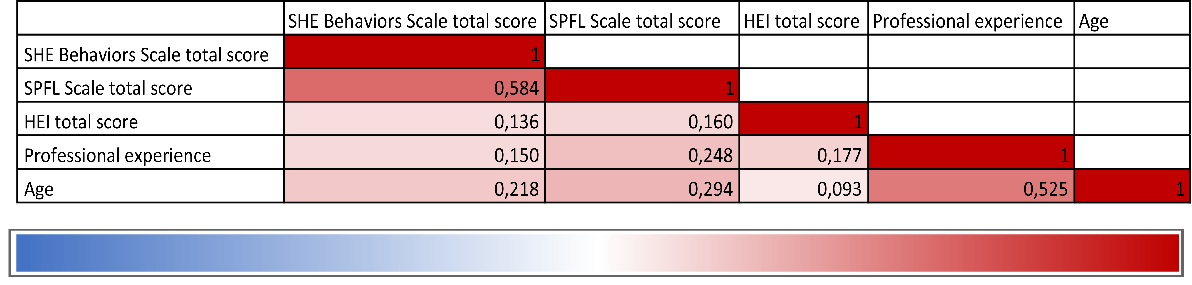 A heat map showing correlation values between different scores and factors.