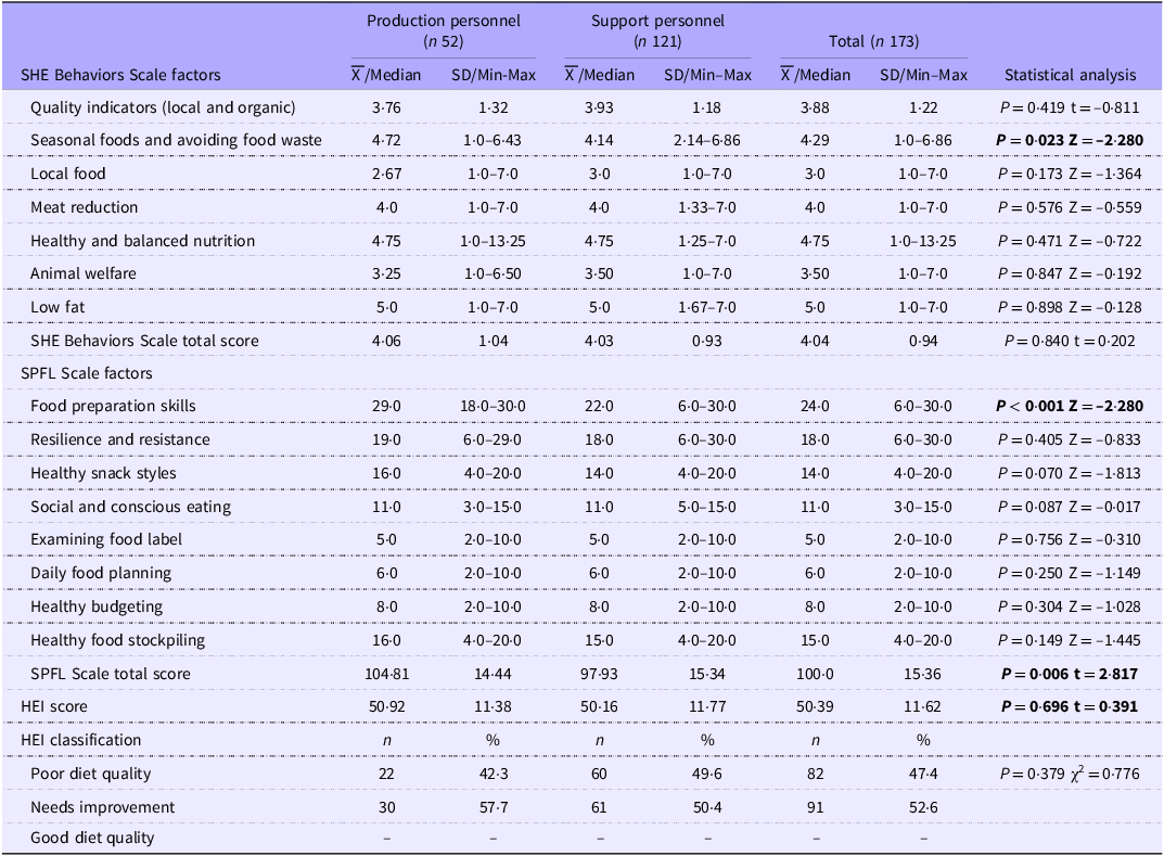A table comparing mean, standard deviation, median, minimum, and maximum values of SHE Behavior Scale and SPFL Scale scores for production and support personnel.