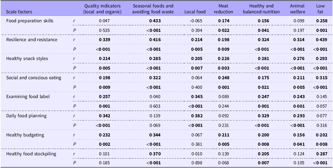 A table showing correlations between factor scores of SPFL Scale and SHE Behavior Scale.