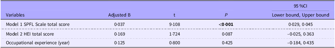 A table showing multiple regression analysis results for predicting SHE Behaviors Scale and SPFL Scale scores.
