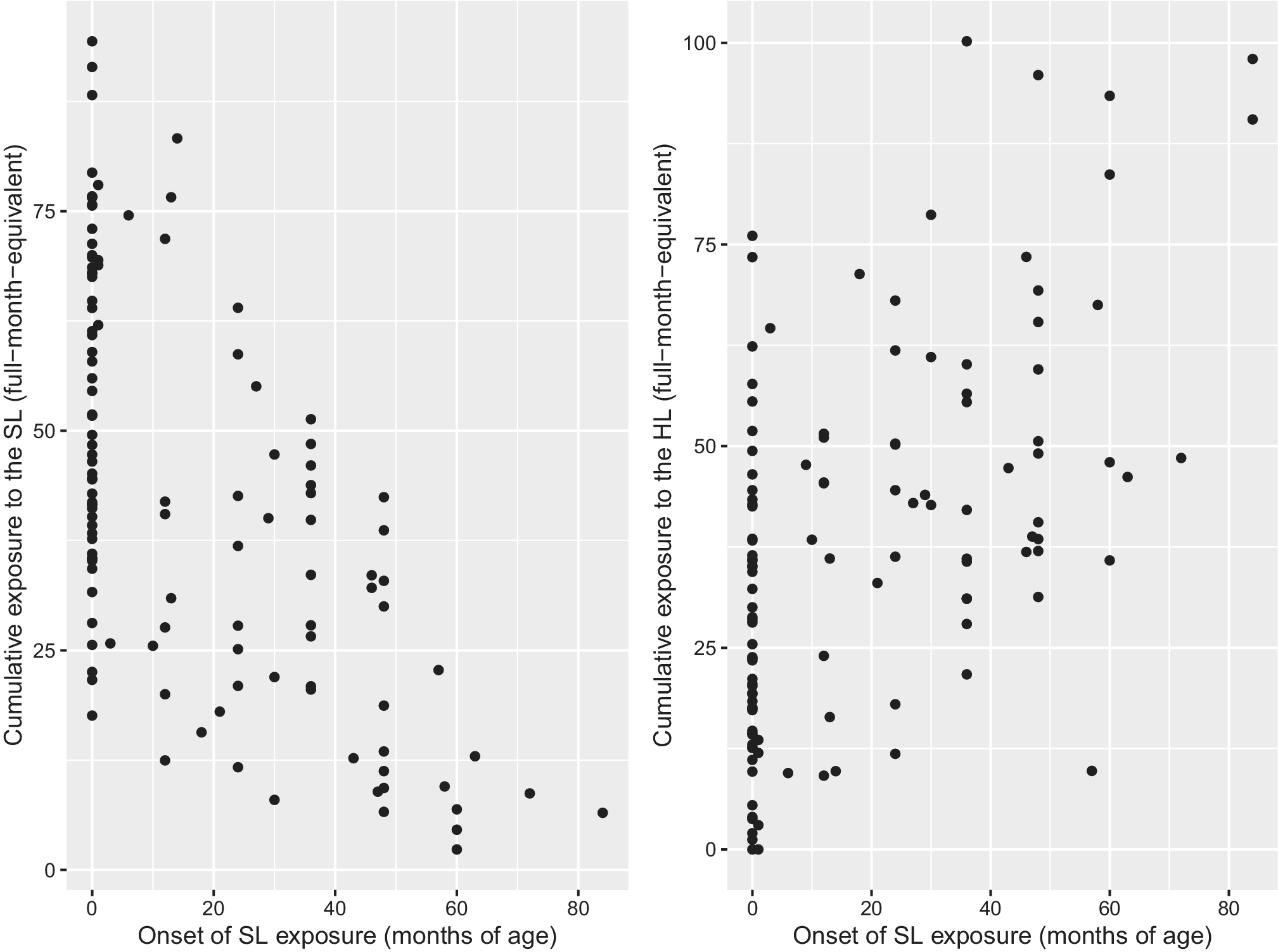 Two scatter plots showing the relationship between onset of exposure and cumulative exposure for S L and H L. See long description.