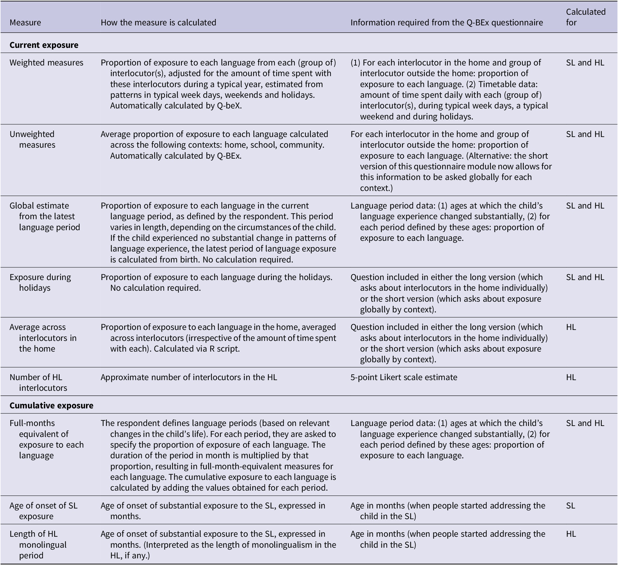 A table detailing nine alternative measures of language exposure, categorized by current and cumulative exposure, including calculation methods and required Q-BEx questionnaire data. See long description.