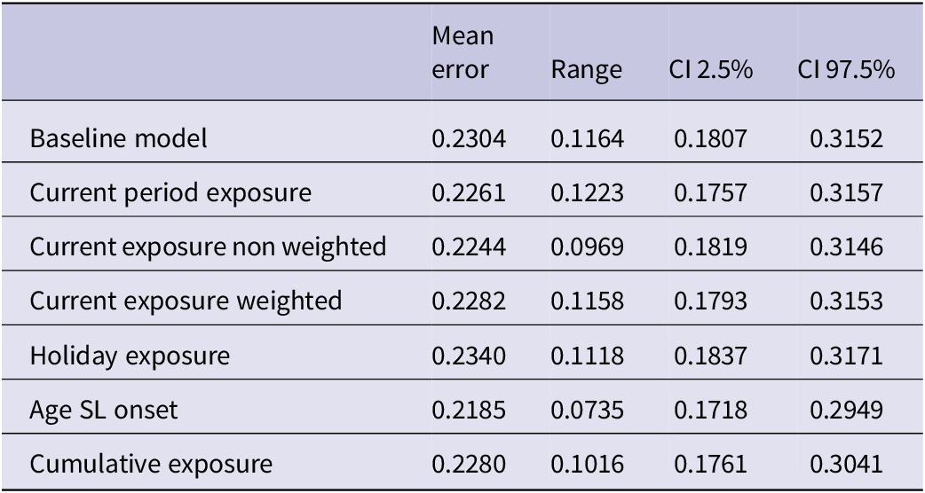 A statistical table showing cross-validation comparisons for seven models using target repetitions as the outcome measure. It includes mean error, range, and 95 percent confidence intervals. See long description.