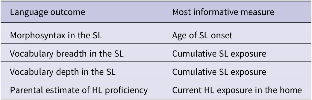 A two-column table identifying the most informative predictors for four specific language outcomes based on A I C comparisons. See long description.