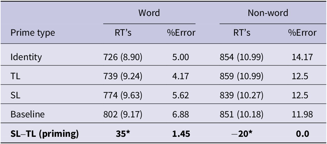 A data table showing mean response latencies and error rates for Word and Non-word targets across four prime types: Identity, T L, S L, and Baseline. See long description.