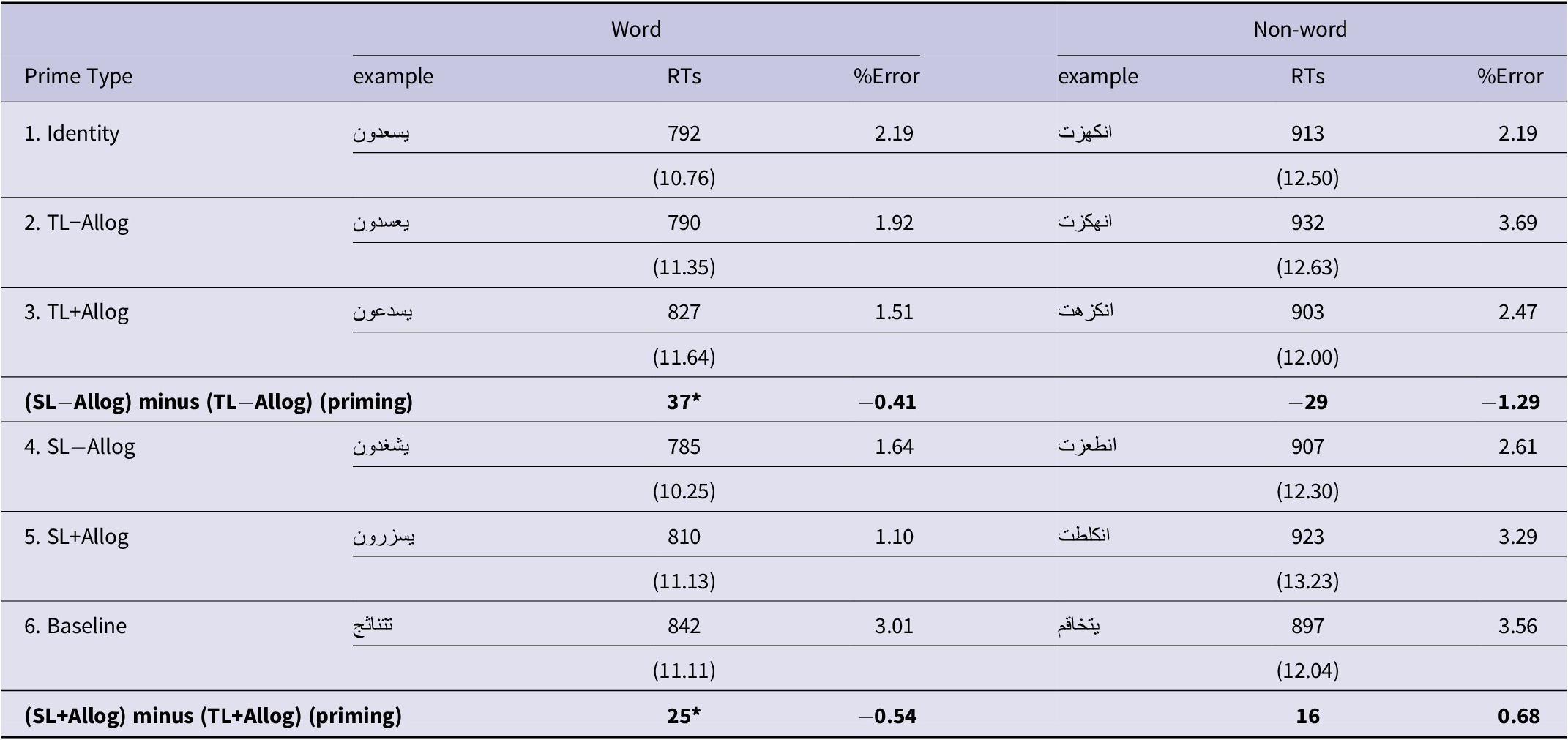 A data table showing mean response latencies, error rates, and priming effects for Word and Non-word targets across six prime types in an Arabic experiment. See long description.