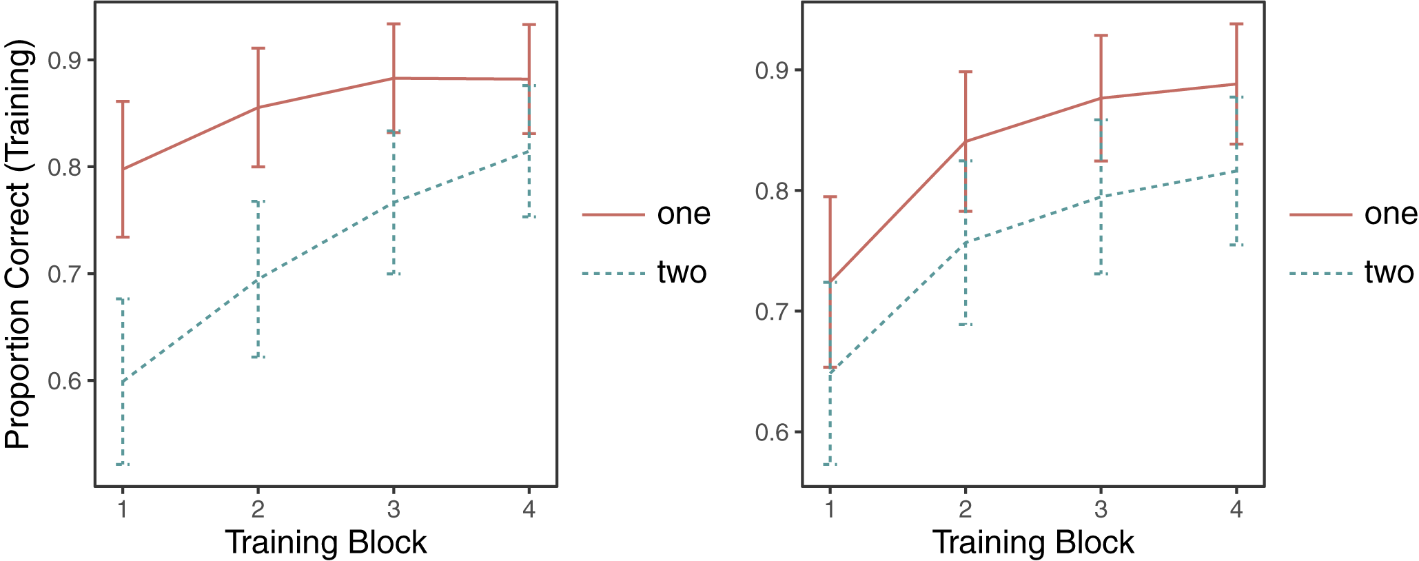 Two line graphs comparing training accuracy for one-to-one and two-to-one mappings across four training blocks. See long description.
