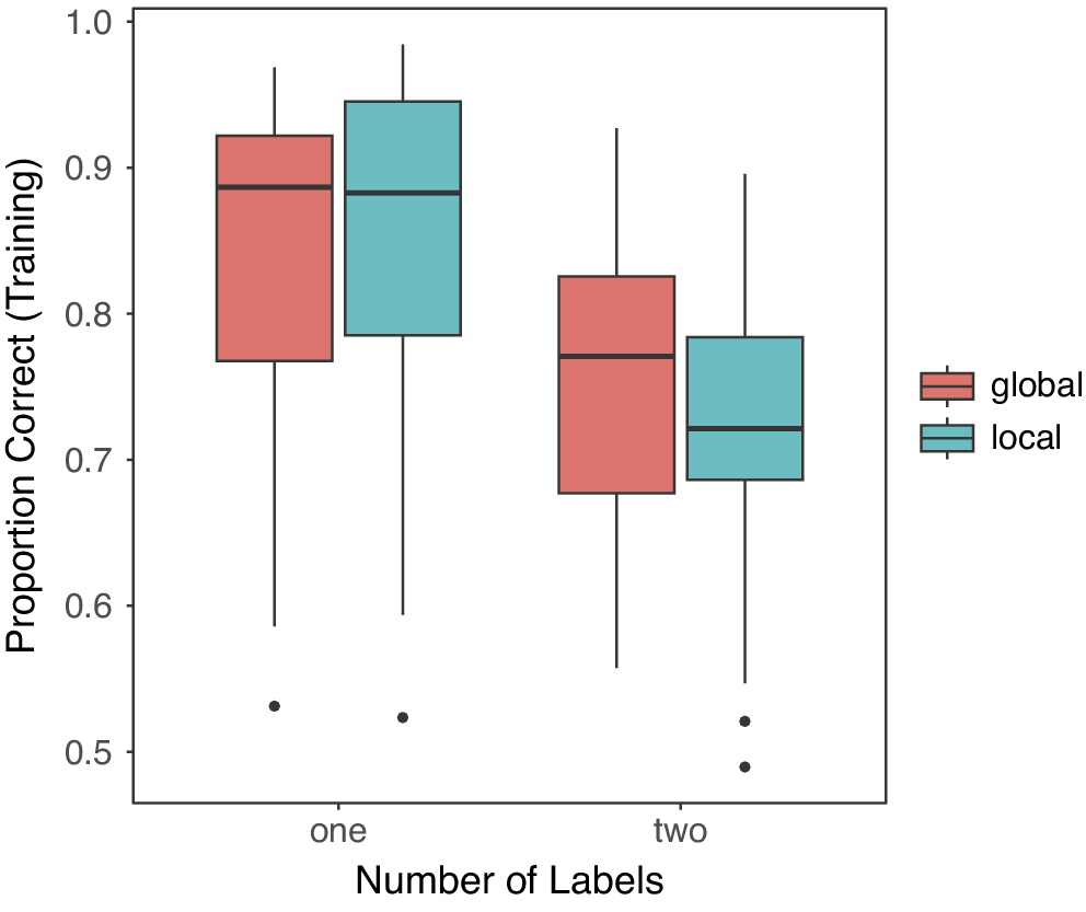 A box plot comparing training accuracy for global and local conditions across one and two label objects. Accuracy is higher for one label than two labels. See long description.