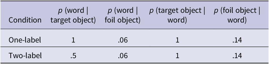 A data table showing conditional probabilities of words and objects across One-label and Two-label training conditions. See long description.