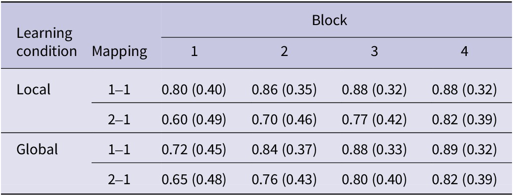 A data table showing proportion correct values across four blocks for Local and Global learning conditions with 1-1 and 2-1 mappings. See long description.